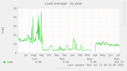 Load average