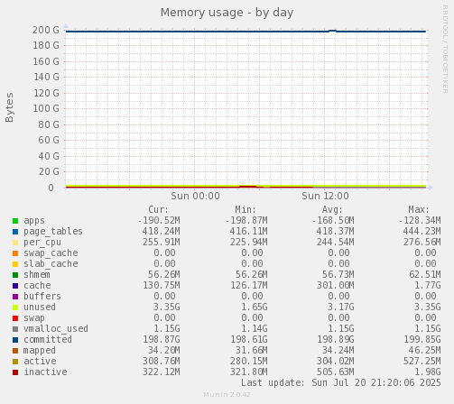 Memory usage