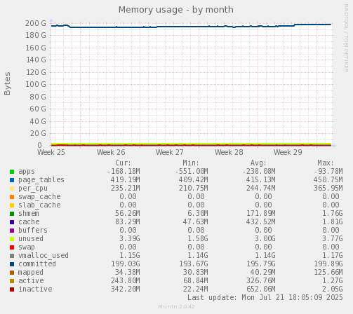 Memory usage