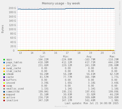 Memory usage