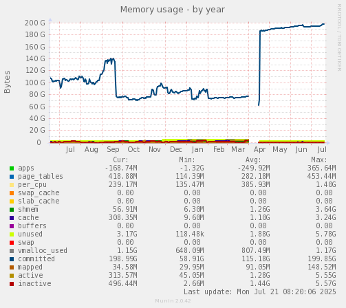 Memory usage