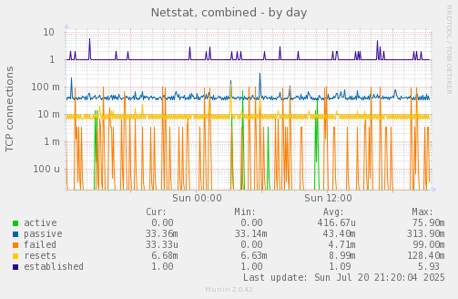 Netstat, combined
