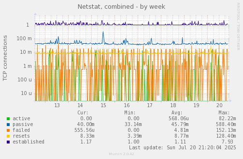 Netstat, combined