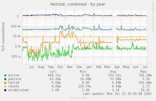 Netstat, combined