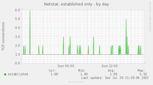 Netstat, established only
