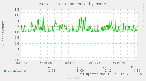 Netstat, established only