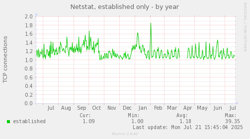 Netstat, established only