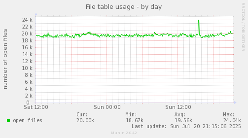 daily graph