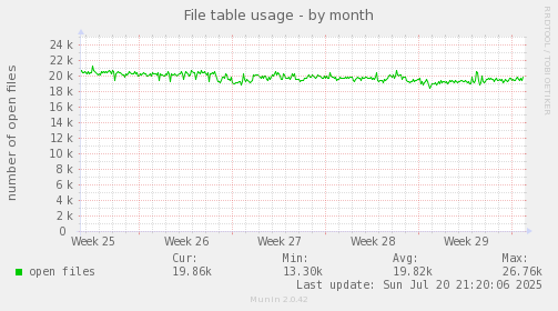 monthly graph
