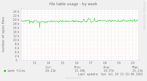 weekly graph