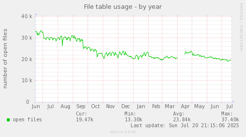 yearly graph
