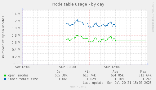 Inode table usage