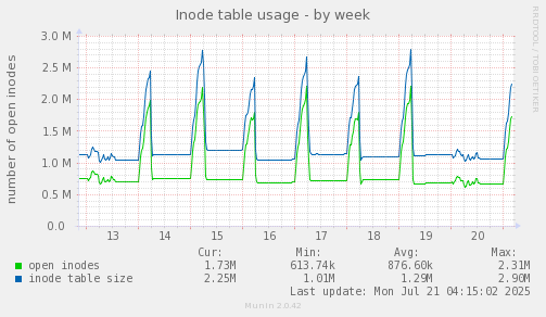 weekly graph