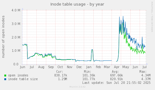 yearly graph