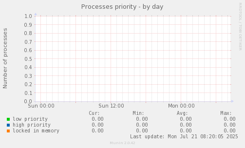 Processes priority