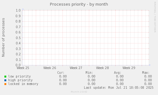 Processes priority