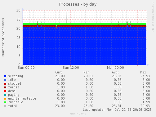 Processes