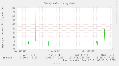 Swap in/out