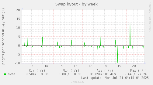 weekly graph