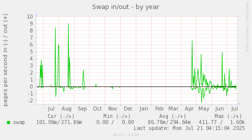yearly graph
