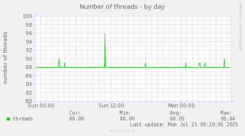 Number of threads