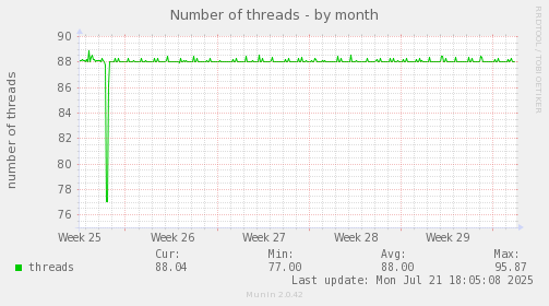 Number of threads