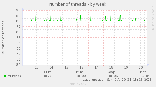 Number of threads