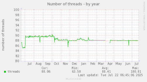 Number of threads