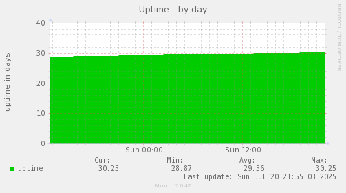 Uptime