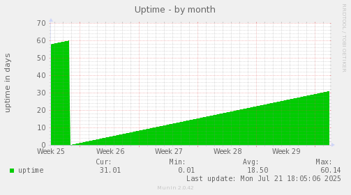Uptime