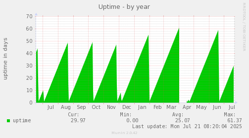 Uptime