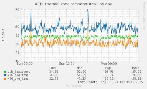 ACPI Thermal zone temperatures