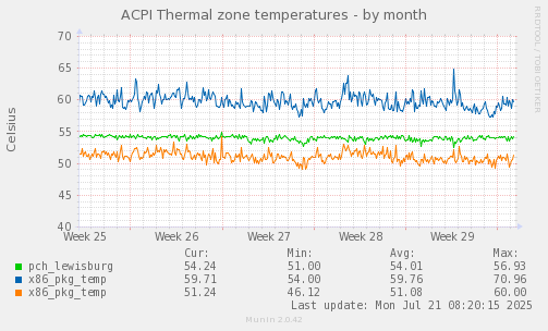 ACPI Thermal zone temperatures
