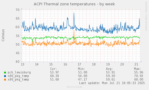 ACPI Thermal zone temperatures