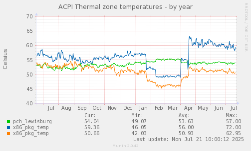 ACPI Thermal zone temperatures