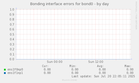 Bonding interface errors for bond0