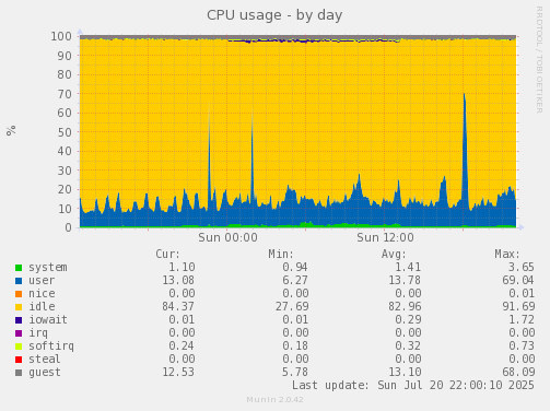 CPU usage