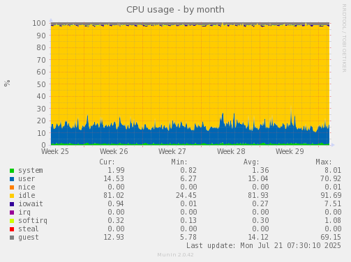 monthly graph