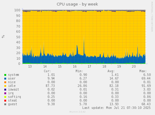 weekly graph