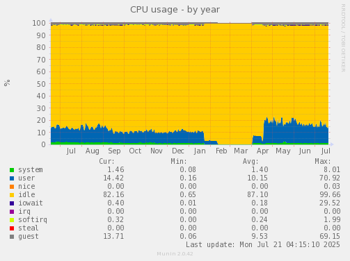 CPU usage