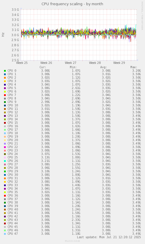 CPU frequency scaling