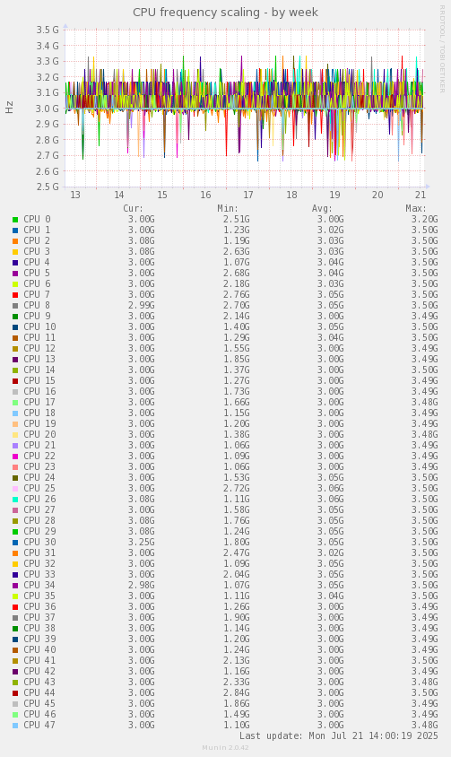 CPU frequency scaling