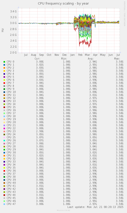 CPU frequency scaling