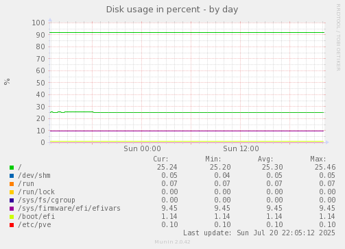 daily graph