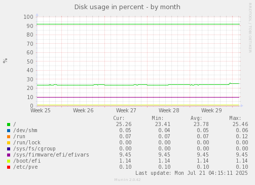 monthly graph