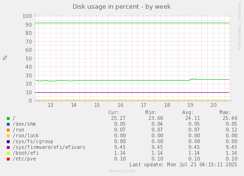 weekly graph