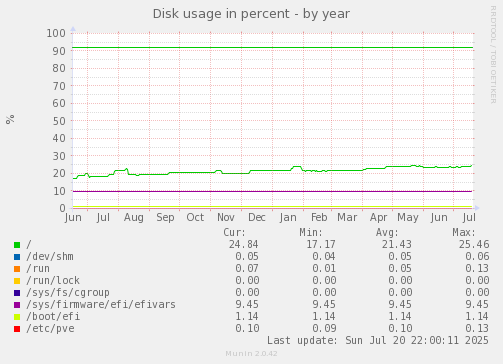 Disk usage in percent