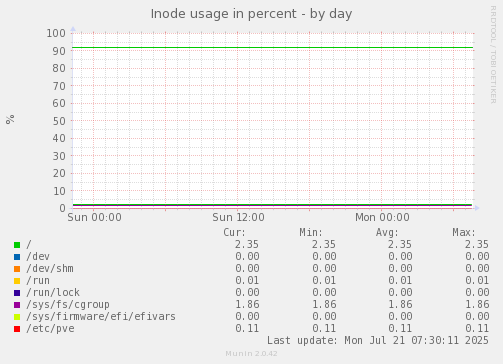 daily graph