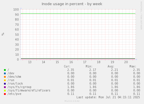 Inode usage in percent