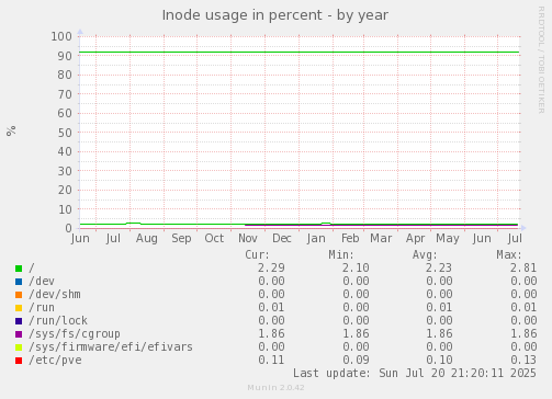 Inode usage in percent
